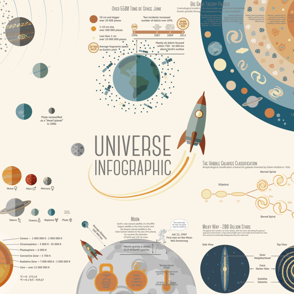 Une infographie lumineuse des planètes